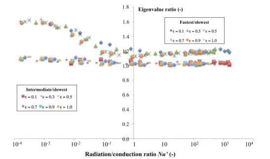 Figure 6: Eigenvalue ratios vs. radiation/conduction ratio Nu 0 for sample B 011. Every pair of data points is a single computation performed with di↵erent values Nu 0 and of the emissivity