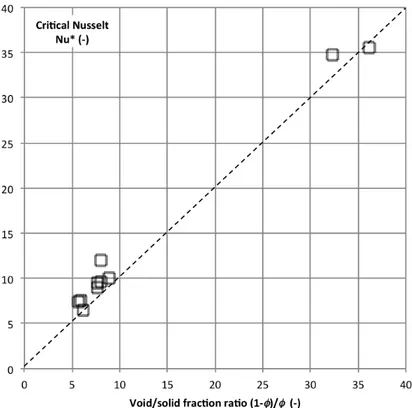 Figure 8: Critical Nusselt number vs. the void/solid fraction ratio for all studied foams