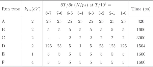 Table 1: Summary of the different combinations of quench rates (∂T /∂t) and k I m used in IGAR simulations performed on small (13 fringes) 3D image blocs (the total simulated time is also indicated).