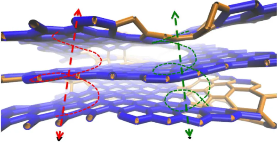 Figure 7: Chunk of the AP PyC model showing a screw dislocation pair (red and green dashed lines and arrows; chemical bonds are displayed with the same color code as in Fig.