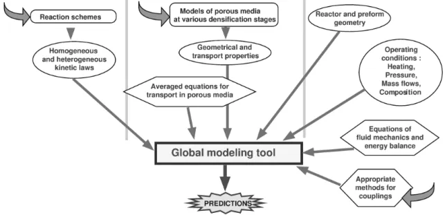Figure 1. Space (top) and time (bottom) scales in CVI modelling. The shaded areas represent  possible scale separations