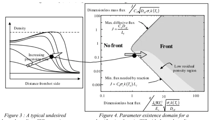 Figure 3 : A typical undesired  thermal-gradient CVI scenario. 