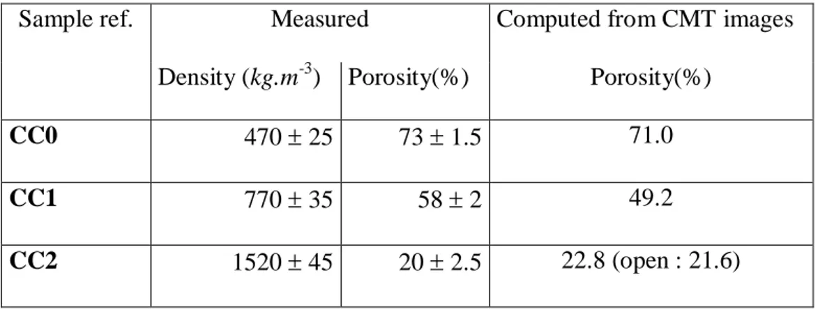 Table 1. Pore volume fractions measured and computed from high-resolution CMT images on the three  samples