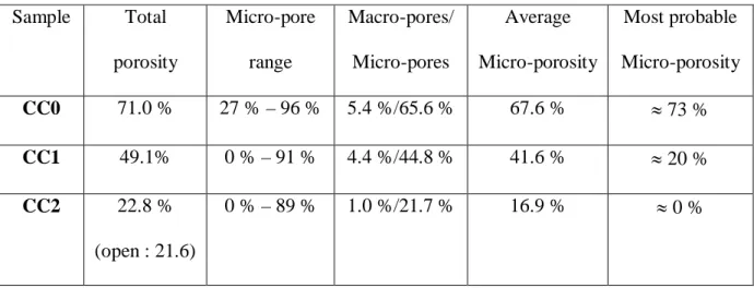 Table 2. Statistical data extracted from the distributions of figure 8