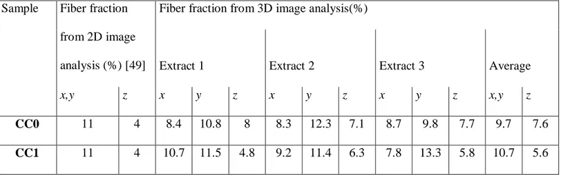 Table 3. Fiber orientation results 