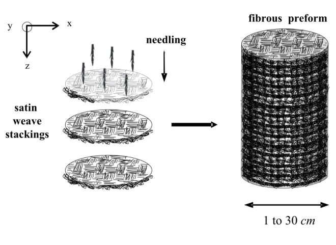 Figure 1: Fibrous organization of the preform, made of a stacking of satin weaves that are punched by needles