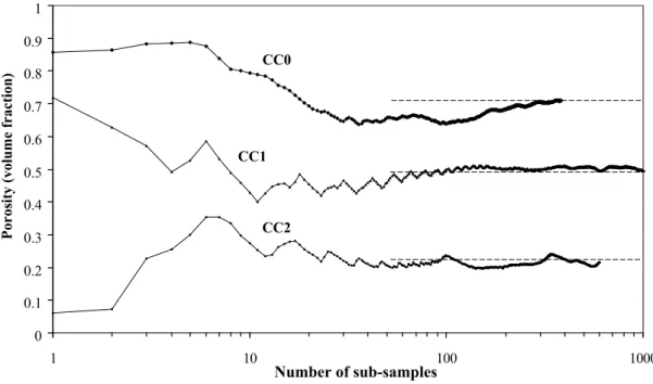 Figure 6: Convergence of porosity evaluation with respect to sample volume.
