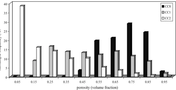 Figure 7: Porosity repartition histogram between sub-samples of edge size a = 100 voxels