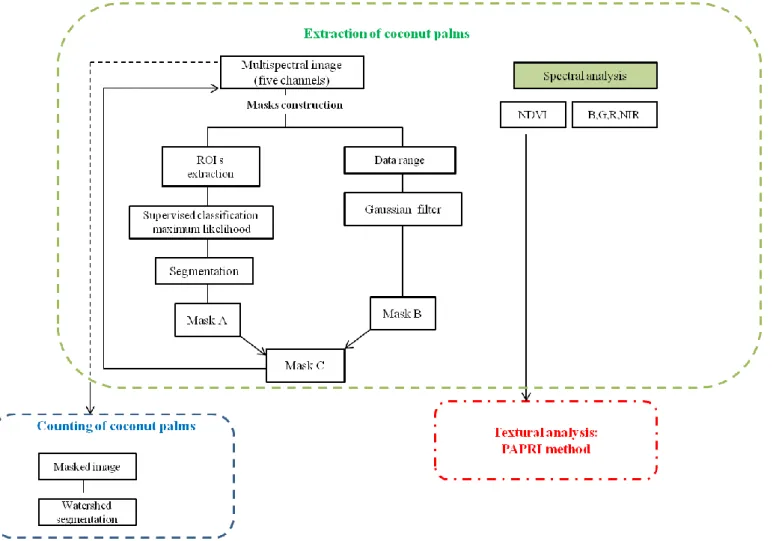 Figure 2: General architecture of the method. 