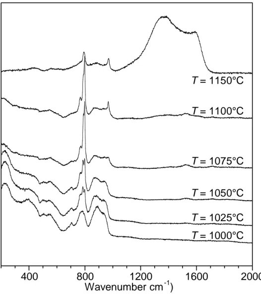Figure 4: Raman spectra of coatings obtained at different temperatures T and at P = 2 kPa, α = 13 and Q tot = 150 sccm (from polished cross sections) 400 800 1200 1600 2000 Wavenumber cm -1 ) T = 1000°CT = 1025°CT = 1050°CT = 1075°CT = 1100°CT = 1150°C