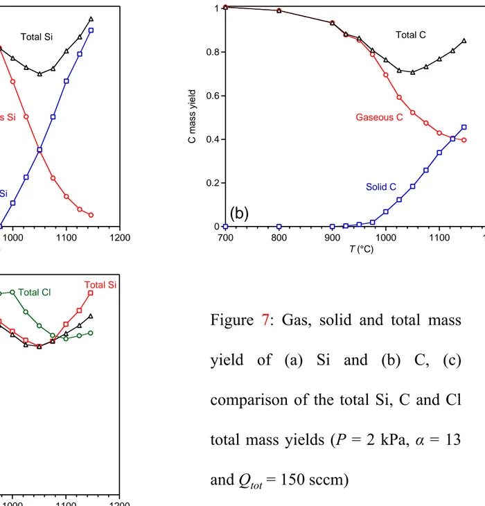 Figure 7: Gas, solid and total mass yield of (a) Si and (b) C, (c) comparison of the total Si, C and Cl total mass yields (P = 2 kPa, α = 13 and Q tot = 150 sccm)