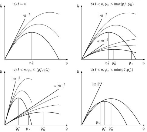 Fig. 3 Cases of interest in adjusting the MGDA -iteration step-size ρ. In case a), I = n and ρ ? = ρ I ? ; in cases b), c) and d), I < n, and ρ ? is the element of the triplet {ρ I ? ,ρ II? ,ρ × } which separates the other two, i.e