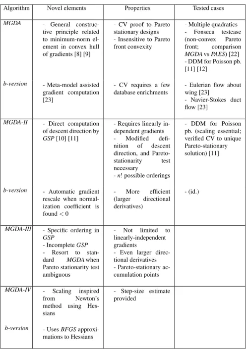 Table 1 Variants of MGDA with details on progressive enhancements