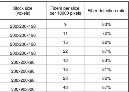 Table 2: Ratio of detected fibers for blocks showing various fiber densities  