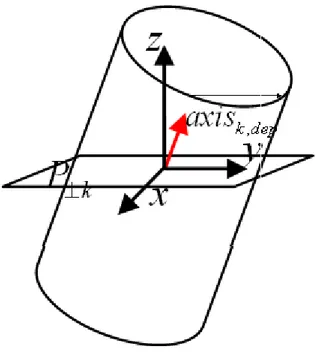Figure 7: Setting the section of a cylinder: the most orthogonal plane to the axis vector s chosen in  yz