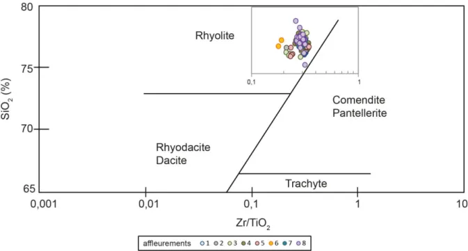 Figure   17   :   Diagramme   Zr/TiO2   vs   SiO2   d'après   Winchester   &amp;   Floyd   (1977)   présentant   la   répartition   des   obsidiennes   dans   le   domaine rhyolitique 