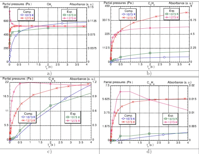 Figure 1. Computed species partial pressures vs. residence time at two temperatures. Comparison with FTIR data.