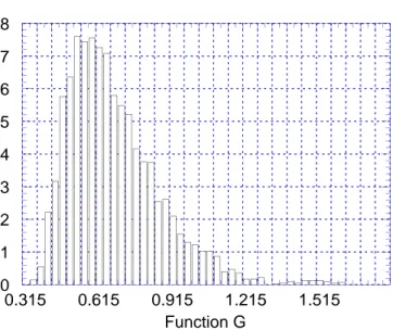 Fig. 1. Histogram of G (see eq. (7) in text)