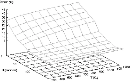 Fig. 7. Mean error in % on the multiomponent diusion matrix with respet to the