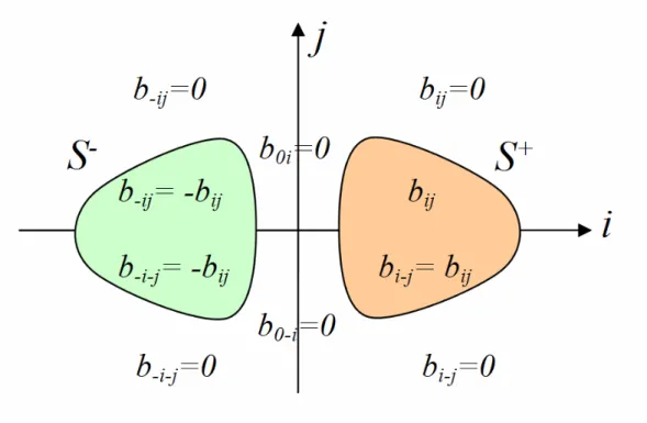 Figure c: Shape of the mask  m i in the 2-D case. Zero coefficients and the signs of non-zero  coefficients are shown