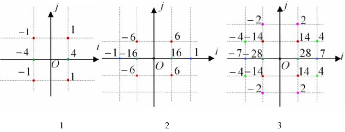 Figure d: Examples of masks m i  in the 2-D case. These masks provide the exact orientation  toward the center of the circle for profile function  f ( r ) = r N 