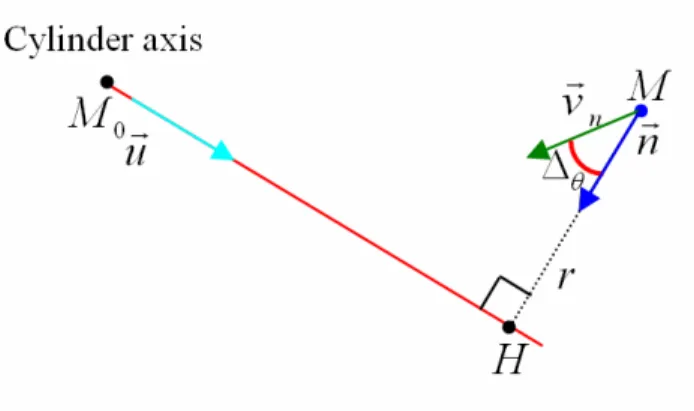 Figure f: Error  Δ θ in the case of a cylindrical profile. This error is the angle between the  orientation unit vector  vG n