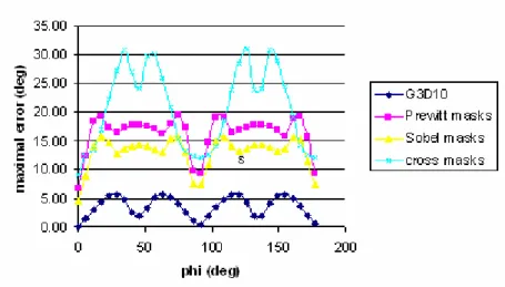 Figure h: Variation of the maximal angle error  Δ θ max  (deg.) for various angles ϕ  (deg) and  90deg.