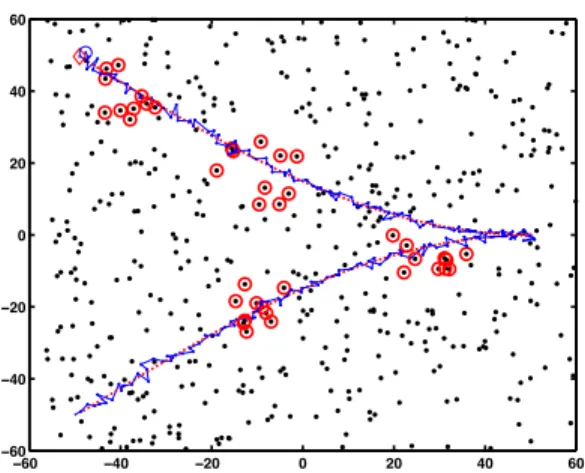 Figure 7 – Filtrage variationnel classique dans un réseau de capteurs coopé- coopé-ratifs : Les positions estimées sont en bleu et les vraies positions en rouge.