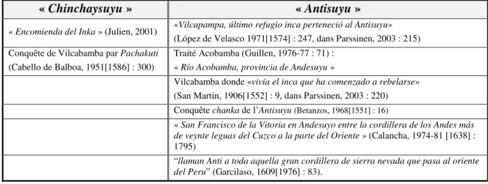 Tableau 2.2- Citations concernant la situation de Vilcabamba dans la quadripartition du  Tawantinsuyu 