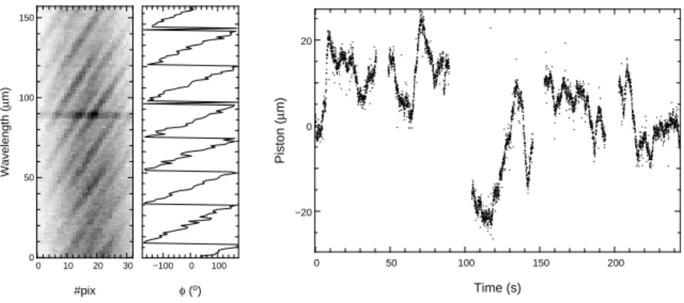 Fig. 6. From left to right: example amber spectrally dispersed fringes, the corre- corre-sponding phase, and a time-sequence of OPD from Tatulli et al