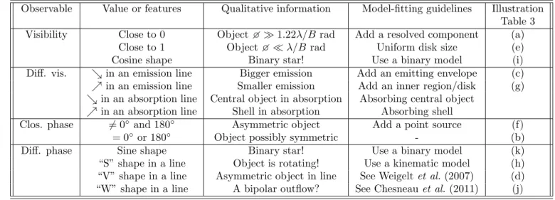 Table 2. Qualitative information which can be retrieved from interferometric observables.