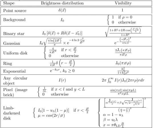 Table 4. Analytical models of different shapes and their associated visibility function.