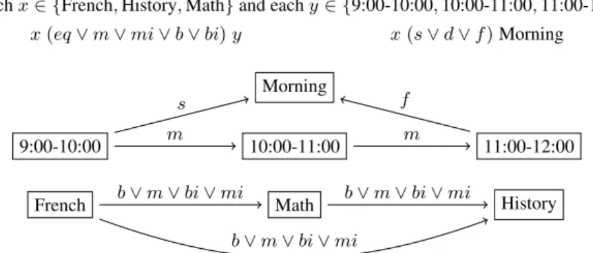 Fig. 5: Example of revision-based adaptation in the Allen algebra.