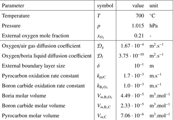 Table 2: Input data for the example case : physico-chemical parameters.