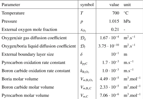 Table 2: Input data for the example case : physico-chemical parameters.