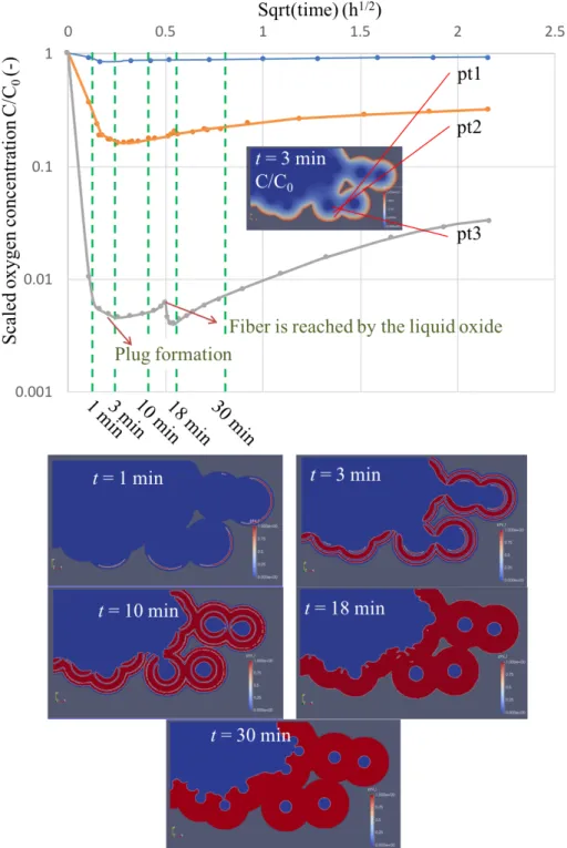 Figure 7: E ff ect of oxidation on the microcomposite during the first 5 hours. Top: Plot of the local oxygen concentration at selected points pt1, pt2