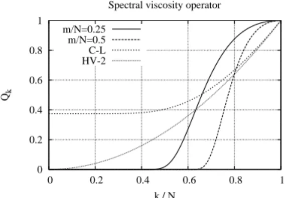 Fig. 3 Q b k for two SVV kernels, and if using an hyperviscosity (HV) or the Chollet-Lesieur (C-L) subgrid scale model.