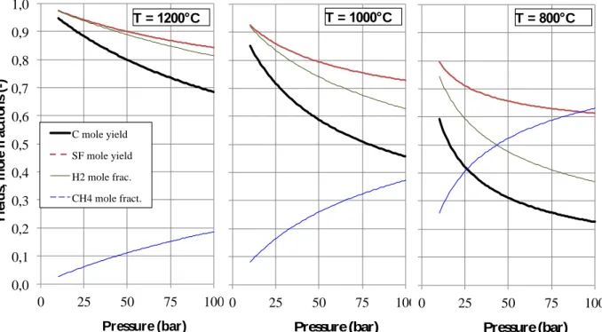 Figure 1. Computed equilibrium yields of solid carbon (C) and supercritical fluid (SF) and  methane (CH 4 ) and dihydrogen (H 2 ) mole fractions at selected temperatures versus pressure