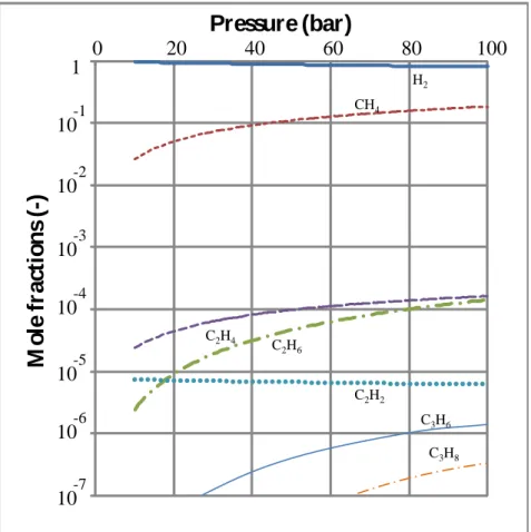 Figure 2. Computed influence of pressure on the composition of the supercritical fluid at  1200°C