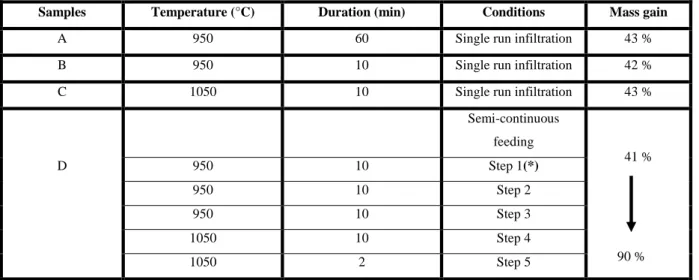 Table 1. Infiltration conditions of the 3 D carbon preforms.  
