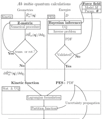 FIG. 1. Flowchart of the thermal statistical computations in our approach. Acronyms and abbreviations: PES:  Poten-tial Energy Surface; UQ: Uncertainty Quantification; PDF: