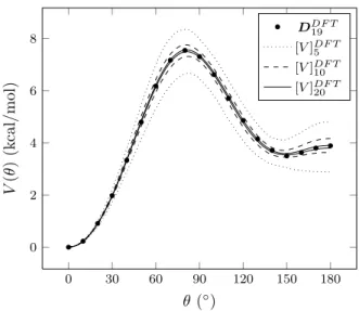 FIG. 4. 95% confidence interval of the posterior PES using the data set D DF T n with n = 5 (dotted line), n = 10 (dashed line) and n = 20 (solid line)