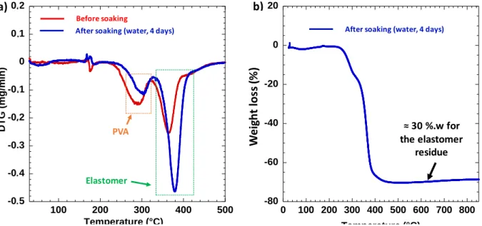 Fig. 5. Thermal behavior of PORO-LAY wire under argon. (a) DTG signal before (red curve)  and after (blue curve) soaking in water, (b) TGA signal after soaking in water