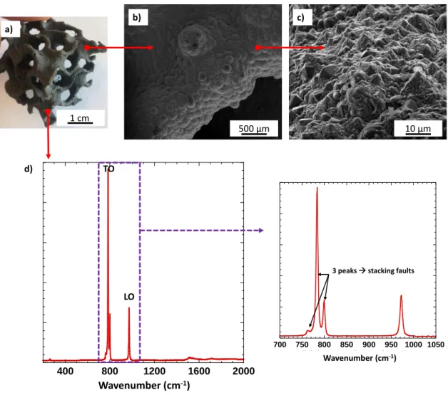 Fig. 8. (a) gyroid structure after CVD treatment, (b) and (c) SEM images of the high temperature  CVD-SiC coating, (d) Raman spectrum of the high temperature CVD-SiC coating.