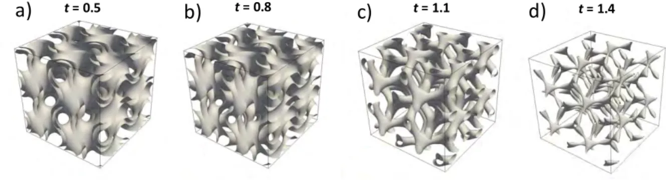 Fig. 1. Different gyroid structures depending on the value of parameter  t . (a)  t  = 0.5, (b)  t  = 0.8,  (c)  t  = 1.1, (d)  t  = 1.4 
