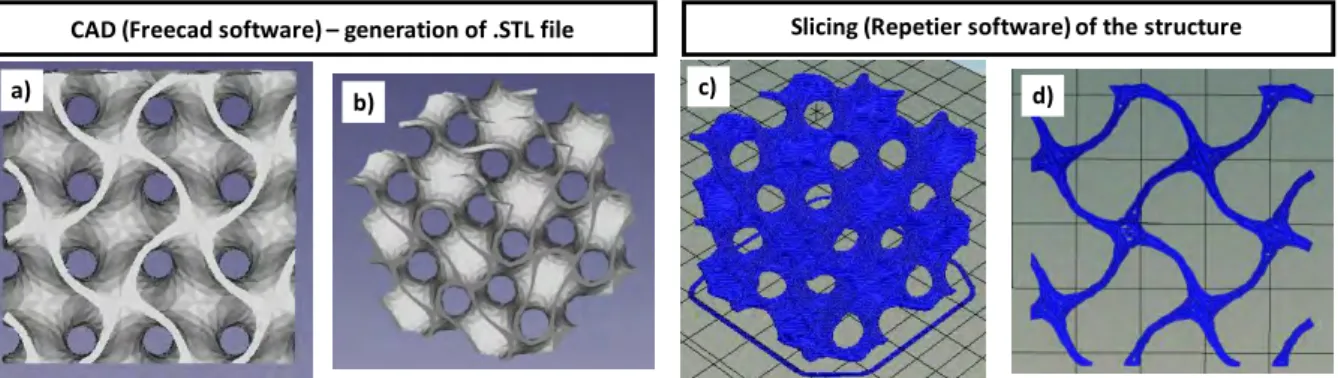 Fig. 3. (a) and (b) Computer-Aided Design for generation of a .STL file, (c) slicing of the object  with 3D printing software, (d) example of the first printing layer of gyroid structure