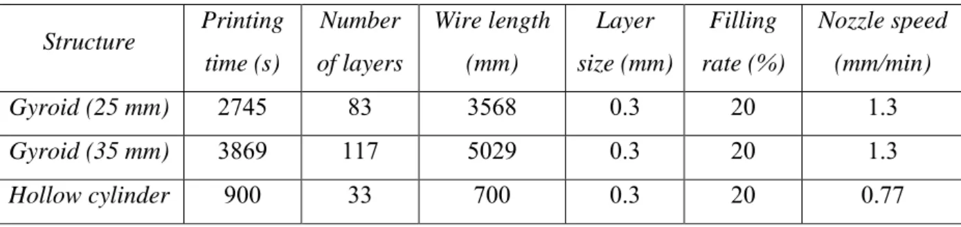 Table 1. 3D printing parameters. 