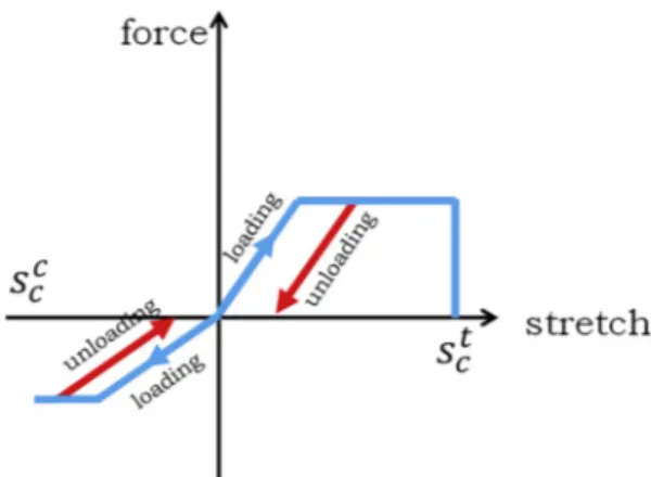 Fig. 3. Linear-ﬂat relationship between bond force and stretch.