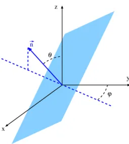 Figure 8: Schematic 3D view of a planar GB (in blue) dened by its polar and azimuthal angles ( θ , ϕ ) and its normal ~ n [31].