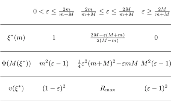 Table 1.2. Values of ξ ∗ (m), Φ(M (ξ ∗ )) and v(ξ ∗ ) 0 &lt; ε ≤ m+M2m m+M2m ≤ ε ≤ m+M2M ε ≥ m+M2M ξ ∗ (m) 1 2M 2(M− ε(M+m) − m) 0 Φ(M (ξ ∗ )) m 2 (ε − 1) 1 4 ε 2 (m+M ) 2 − εmM M 2 (ε − 1) v(ξ ∗ ) (1 − ε) 2 R max (ε − 1) 2
